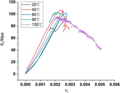 On the relationship between the mechanical strength and mineral microstructure of biotite granite under temperature influence